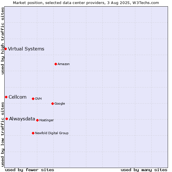 Market position of Alwaysdata vs. Cellcom vs. Virtual Systems