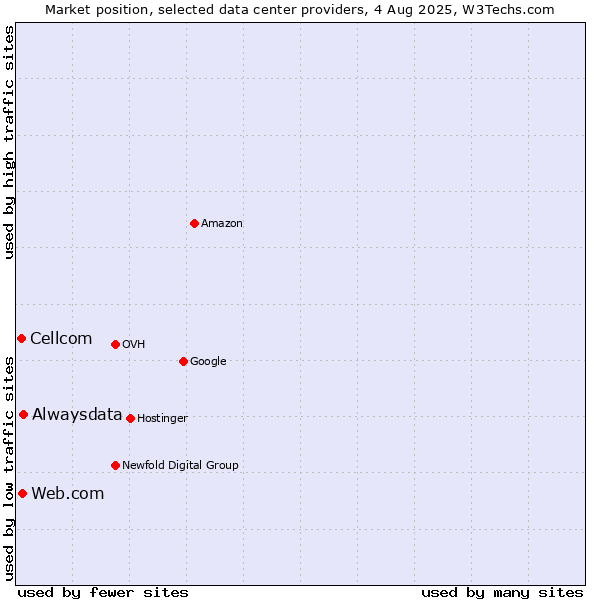 Market position of Alwaysdata vs. Web.com vs. Cellcom