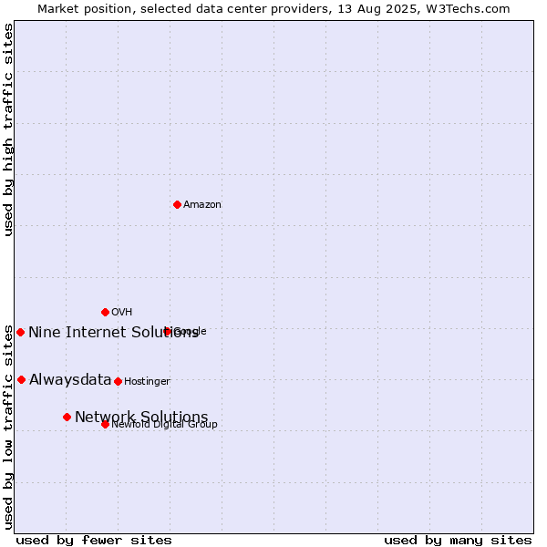 Market position of Network Solutions vs. Alwaysdata vs. Nine Internet Solutions