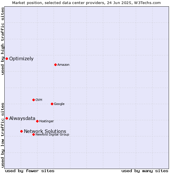 Market position of Network Solutions vs. Alwaysdata vs. Optimizely