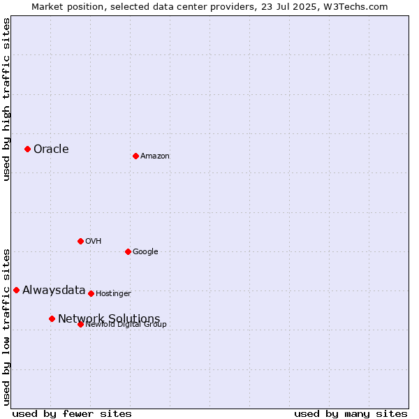 Market position of Network Solutions vs. Oracle vs. Alwaysdata
