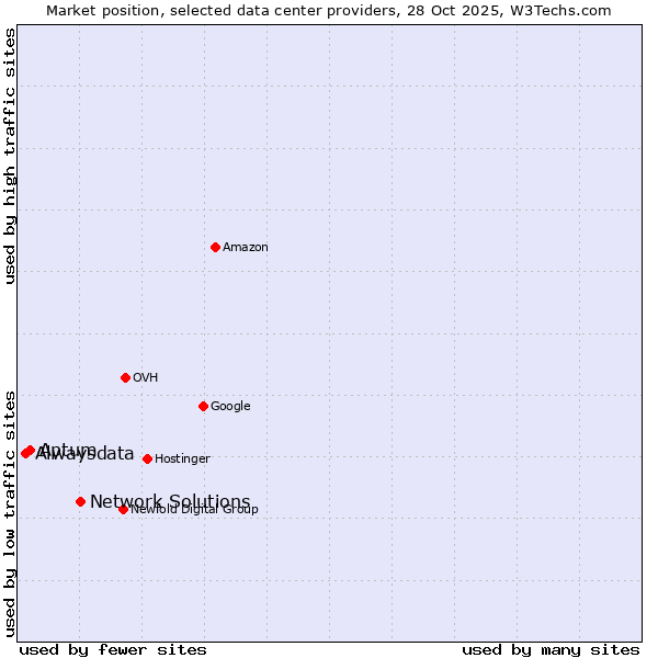Market position of Network Solutions vs. Aptum vs. Alwaysdata