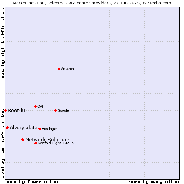 Market position of Network Solutions vs. Alwaysdata vs. Root.lu
