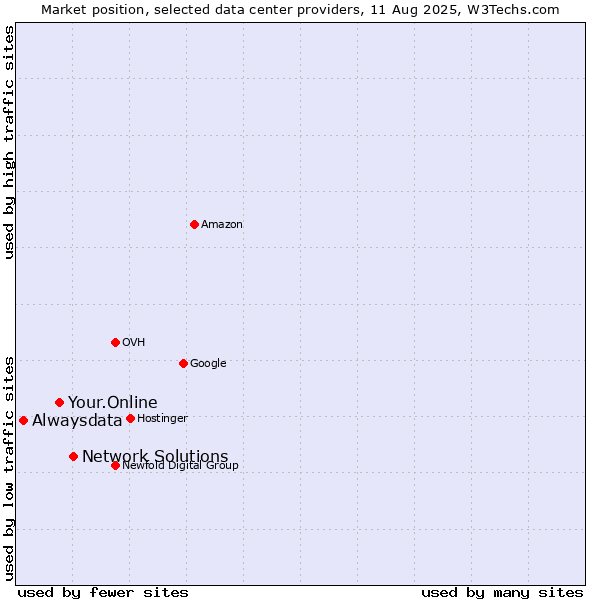 Market position of Network Solutions vs. Your.Online vs. Alwaysdata
