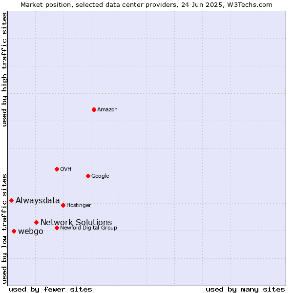Market position of Network Solutions vs. webgo vs. Alwaysdata