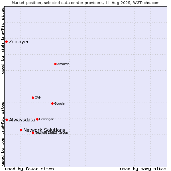 Market position of Network Solutions vs. Alwaysdata vs. Zenlayer