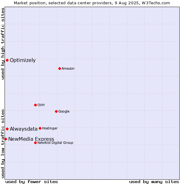 Market position of Alwaysdata vs. Optimizely vs. NewMedia Express