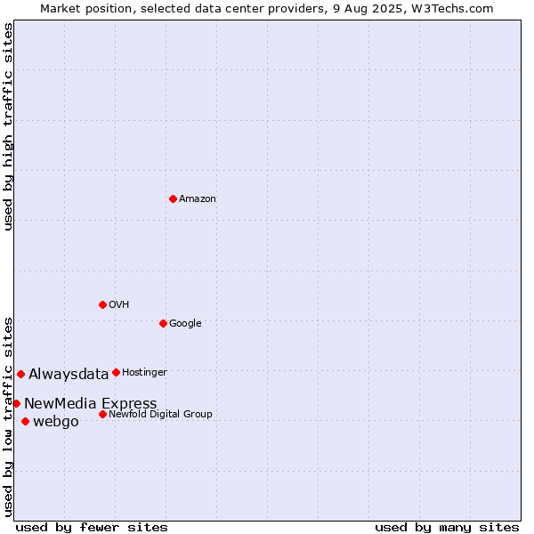Market position of webgo vs. Alwaysdata vs. NewMedia Express