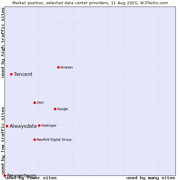 Market position of Tencent vs. Alwaysdata vs. Nexperteam