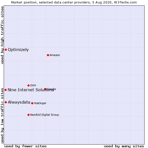 Market position of Alwaysdata vs. Optimizely vs. Nine Internet Solutions
