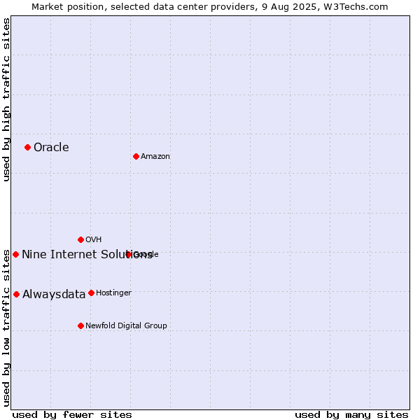 Market position of Oracle vs. Alwaysdata vs. Nine Internet Solutions