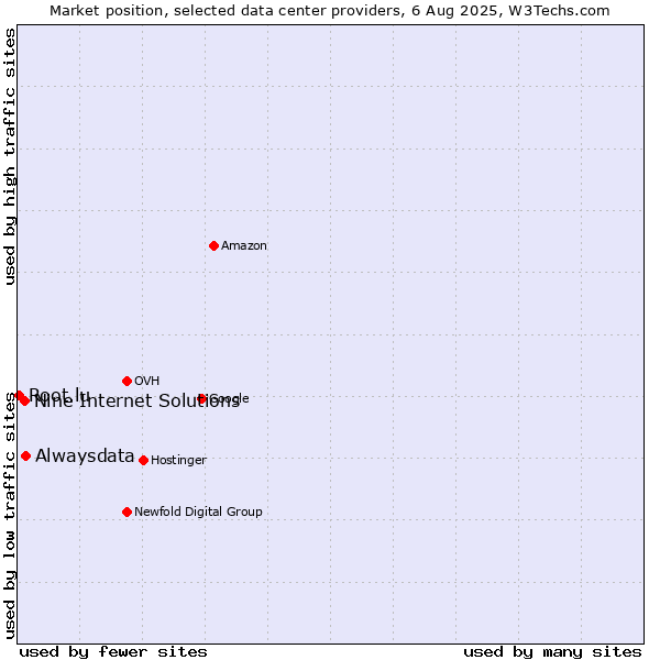 Market position of Alwaysdata vs. Nine Internet Solutions vs. Root.lu