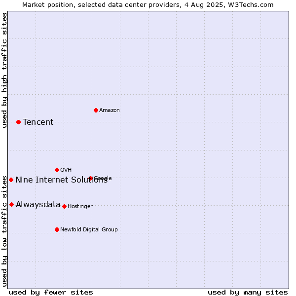 Market position of Tencent vs. Alwaysdata vs. Nine Internet Solutions