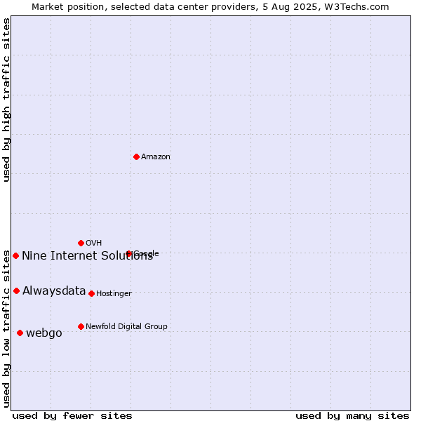 Market position of webgo vs. Alwaysdata vs. Nine Internet Solutions