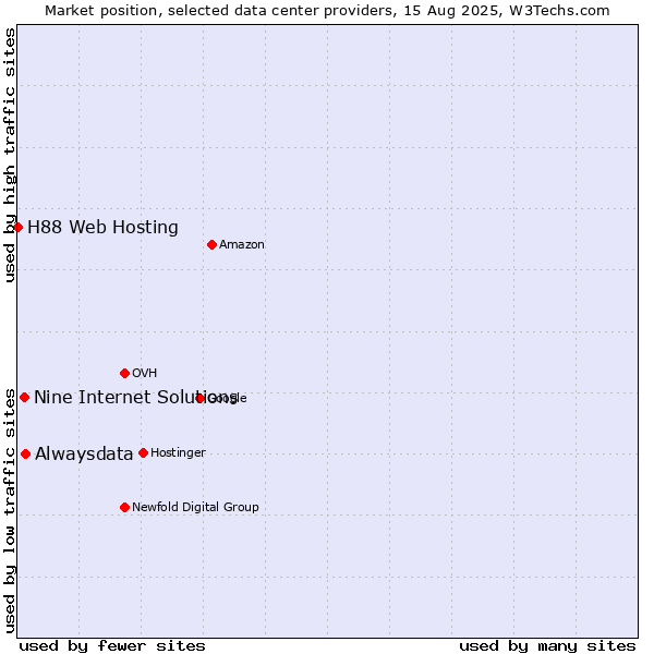 Market position of Alwaysdata vs. Nine Internet Solutions vs. H88 Web Hosting