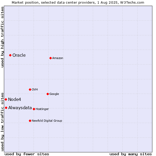 Market position of Oracle vs. Alwaysdata vs. Node4