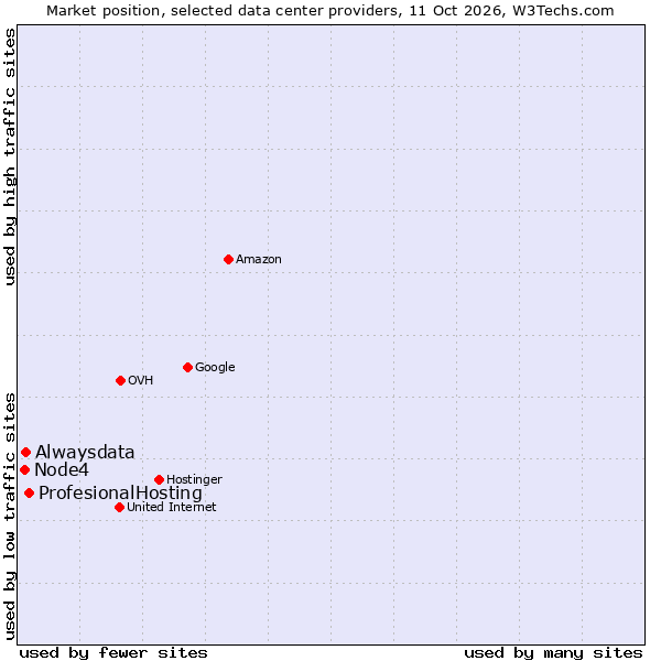 Market position of ProfesionalHosting vs. Alwaysdata vs. Node4