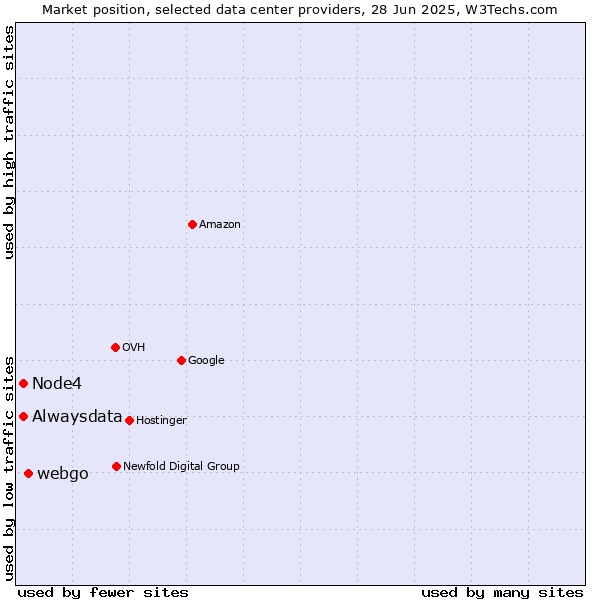 Market position of webgo vs. Alwaysdata vs. Node4