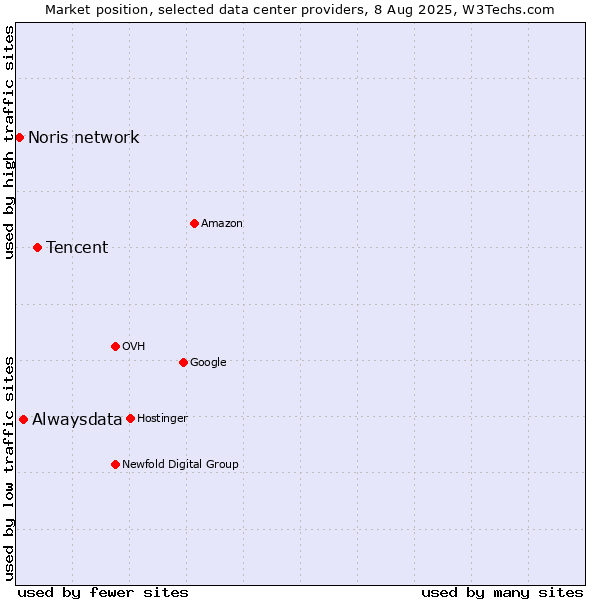 Market position of Tencent vs. Alwaysdata vs. Noris network
