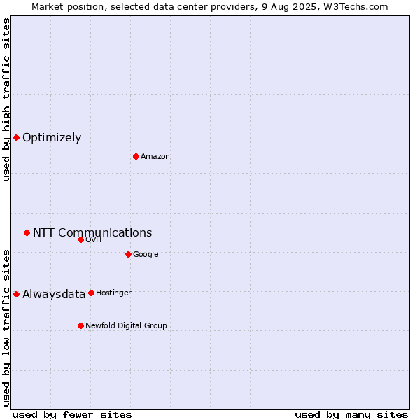 Market position of NTT Communications vs. Alwaysdata vs. Optimizely