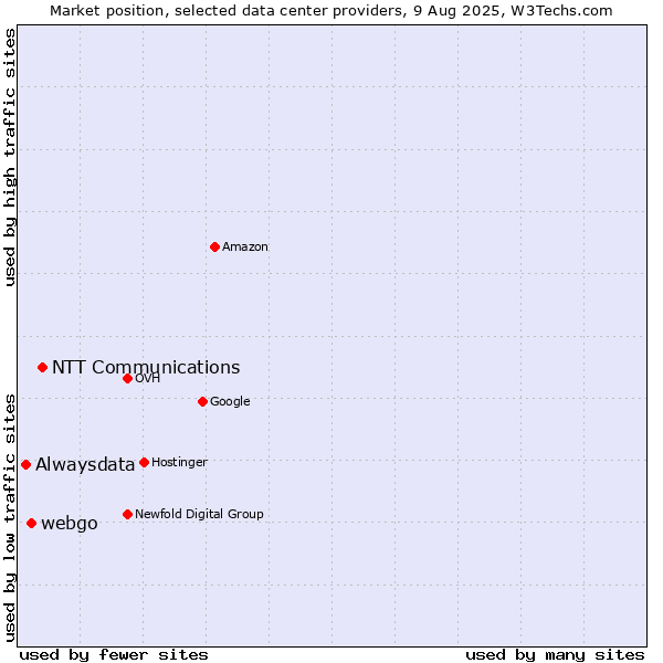 Market position of NTT Communications vs. webgo vs. Alwaysdata
