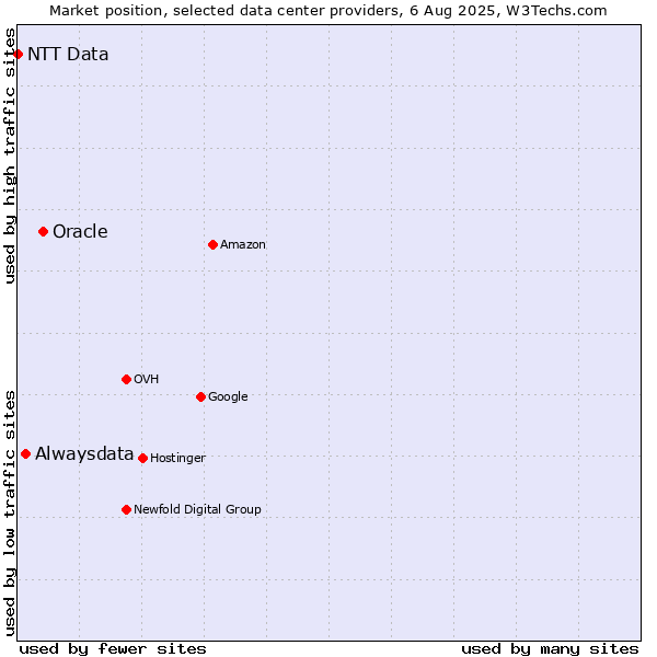 Market position of Oracle vs. Alwaysdata vs. NTT Data