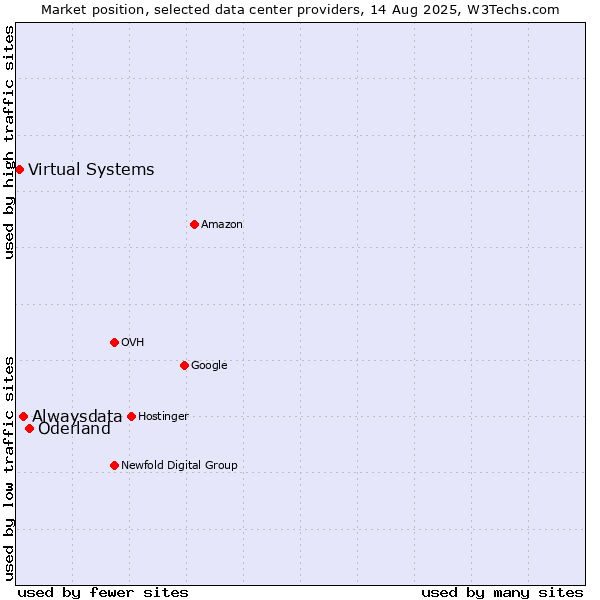 Market position of Oderland vs. Alwaysdata vs. Virtual Systems