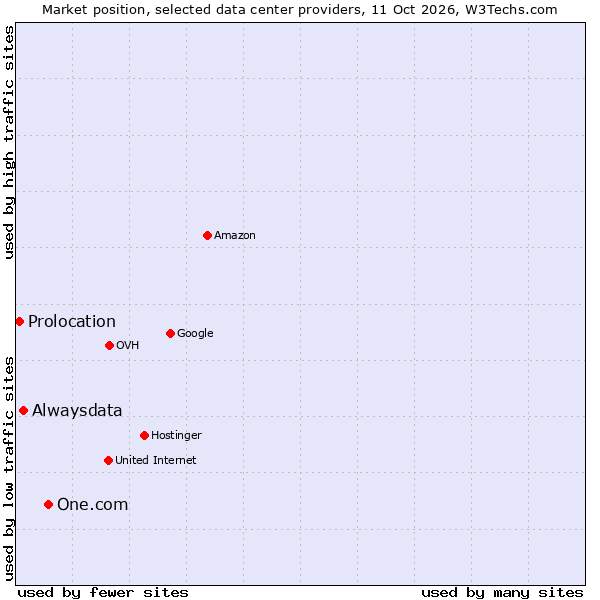 Market position of One.com vs. Alwaysdata vs. Prolocation