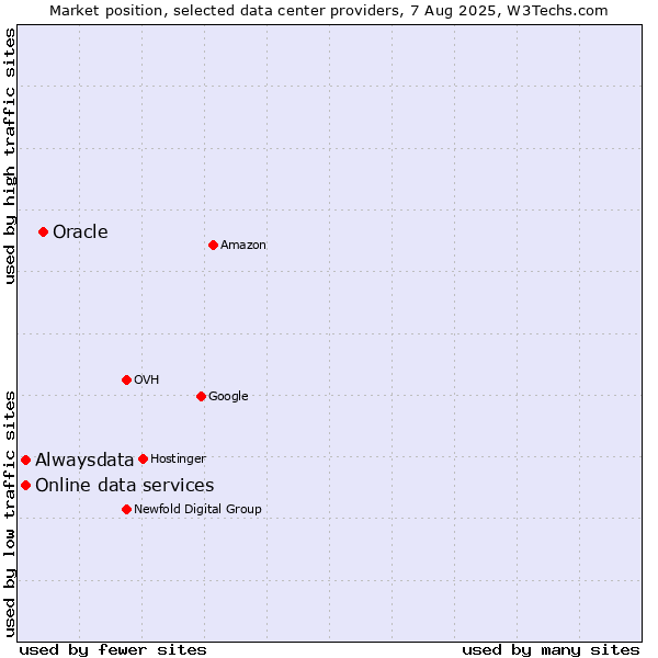 Market position of Oracle vs. Alwaysdata vs. Online data services