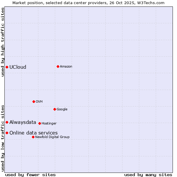 Market position of Alwaysdata vs. UCloud vs. Online data services
