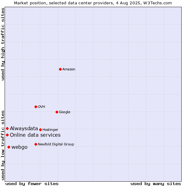 Market position of webgo vs. Online data services vs. Alwaysdata