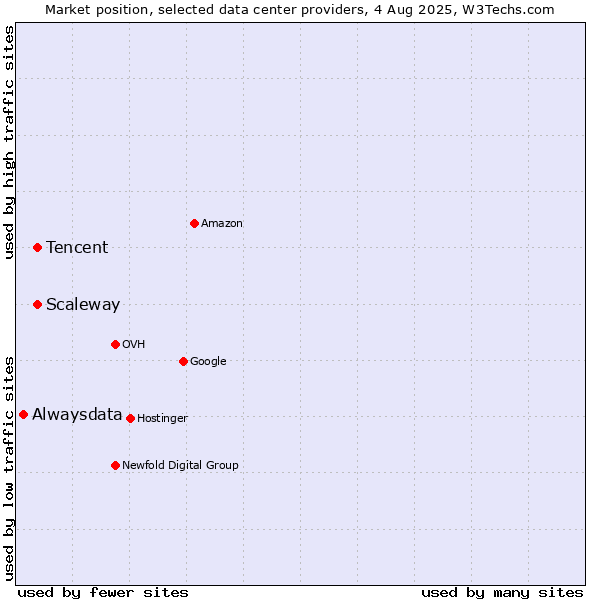 Market position of Scaleway vs. Tencent vs. Alwaysdata