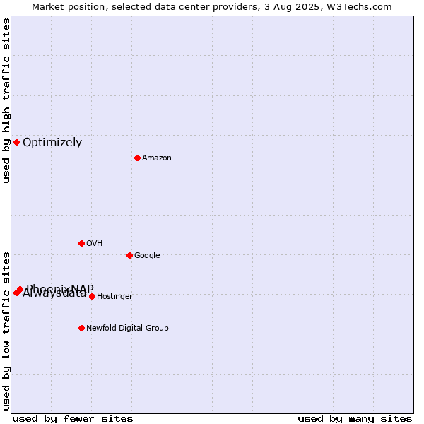 Market position of PhoenixNAP vs. Alwaysdata vs. Optimizely