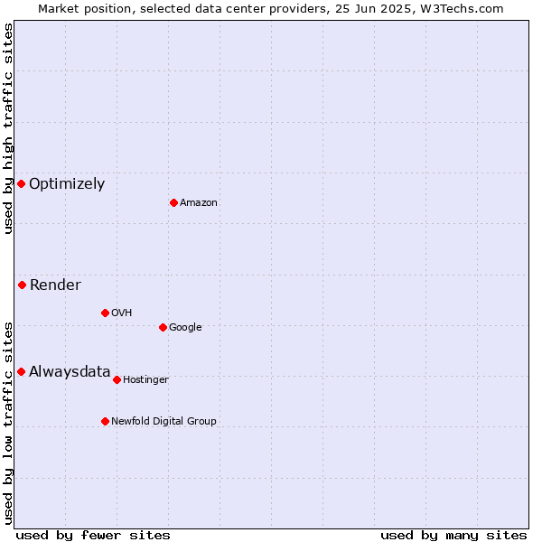 Market position of Render vs. Alwaysdata vs. Optimizely