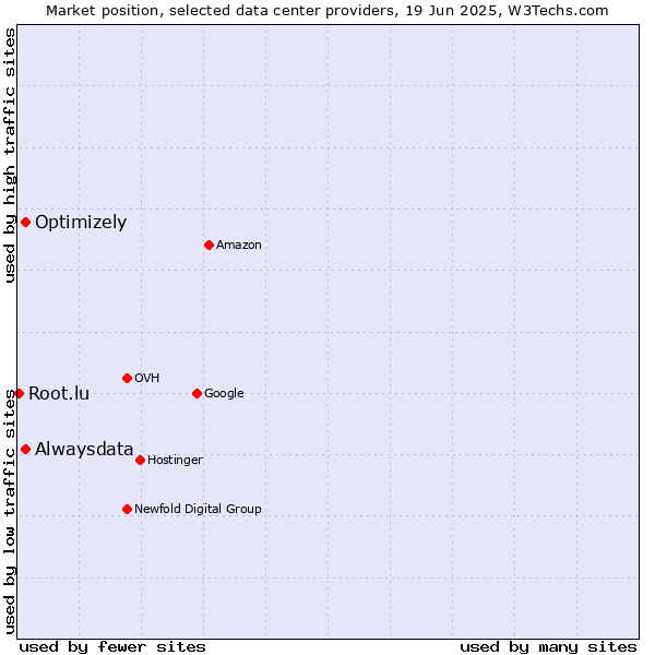 Market position of Alwaysdata vs. Optimizely vs. Root.lu