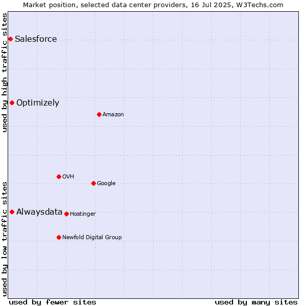 Market position of Alwaysdata vs. Optimizely vs. Salesforce