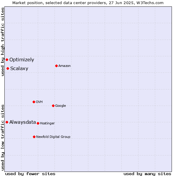 Market position of Scalaxy vs. Alwaysdata vs. Optimizely