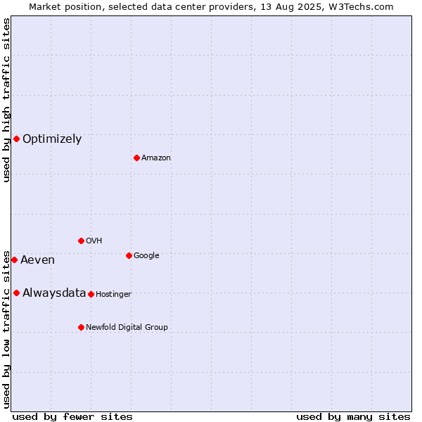 Market position of Alwaysdata vs. Optimizely vs. Aeven