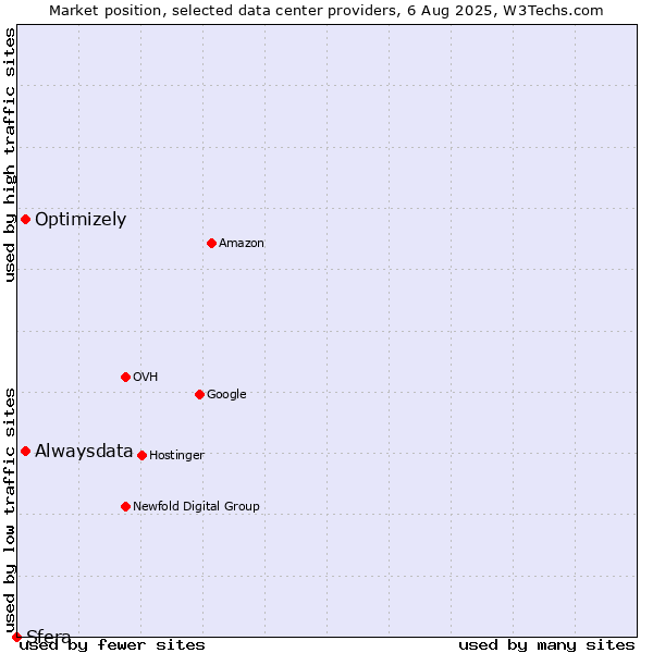 Market position of Alwaysdata vs. Optimizely vs. Sfera