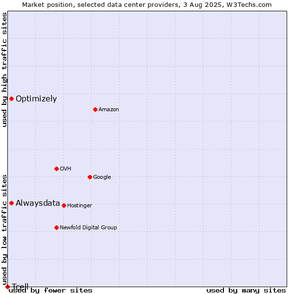 Market position of Alwaysdata vs. Optimizely vs. Tcell