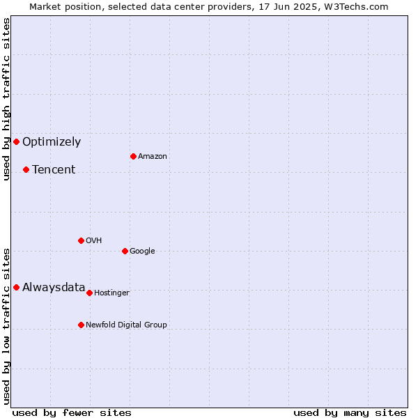 Market position of Tencent vs. Alwaysdata vs. Optimizely