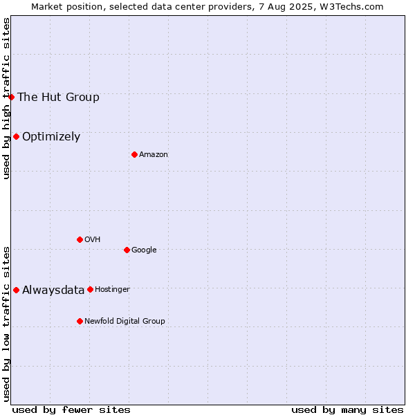 Market position of Alwaysdata vs. Optimizely vs. The Hut Group