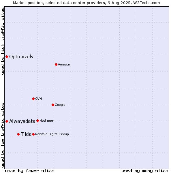 Market position of Tilda vs. Alwaysdata vs. Optimizely