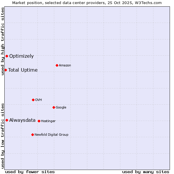 Market position of Alwaysdata vs. Optimizely vs. Total Uptime