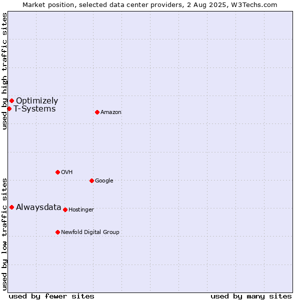Market position of Alwaysdata vs. Optimizely vs. T-Systems