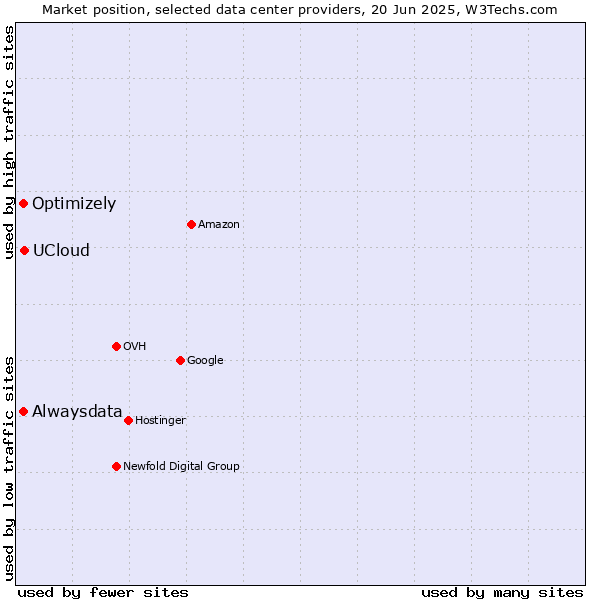Market position of UCloud vs. Alwaysdata vs. Optimizely
