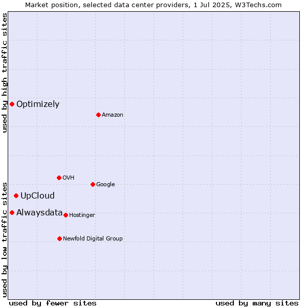 Market position of UpCloud vs. Alwaysdata vs. Optimizely