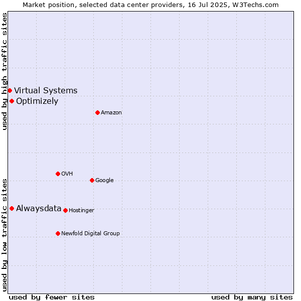 Market position of Alwaysdata vs. Optimizely vs. Virtual Systems