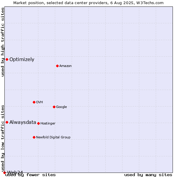 Market position of Alwaysdata vs. Optimizely vs. Web24