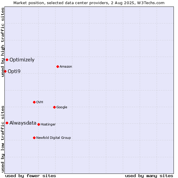 Market position of Alwaysdata vs. Optimizely vs. Opti9
